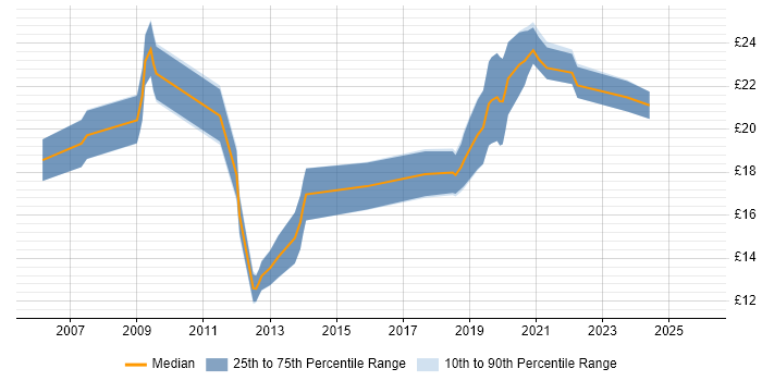 Contractor hourly rate distribution trend for Information Analyst job vacancies in Leeds