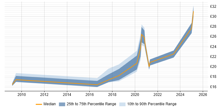 Contractor hourly rate distribution trend for jobs in Leeds citing Information Governance Contractor hourly rate distribution trend for jobs in Leeds citing Information Governance