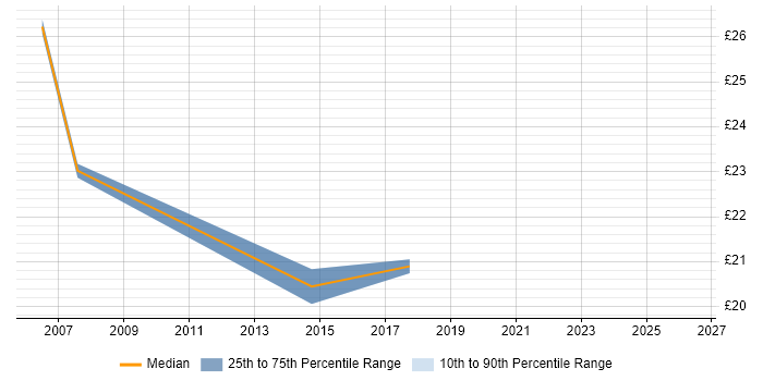 Contractor hourly rate distribution trend for Infrastructure Support job vacancies in Leeds