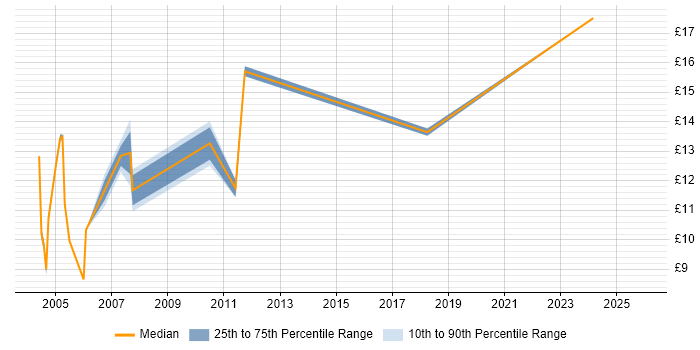Contractor hourly rate distribution trend for Installations Engineer job vacancies in Leeds