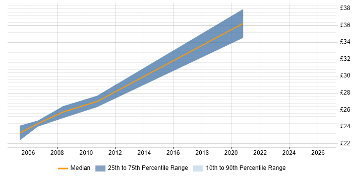 Contractor hourly rate distribution trend for jobs in Leeds citing Intel