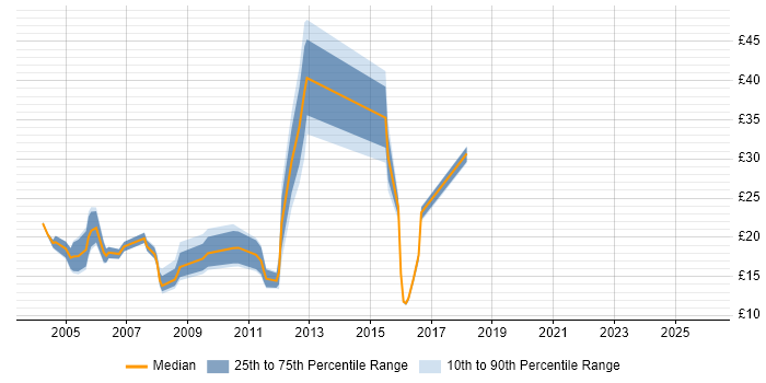Contractor hourly rate distribution trend for jobs in Leeds citing Internet