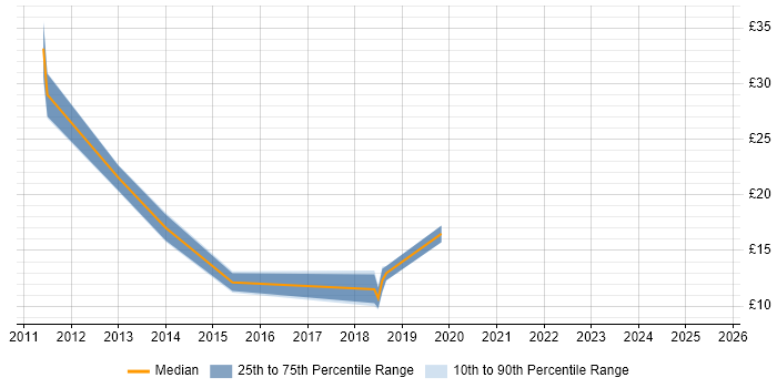 Contractor hourly rate distribution trend for jobs in Leeds citing iPhone Contractor hourly rate distribution trend for jobs in Leeds citing iPhone