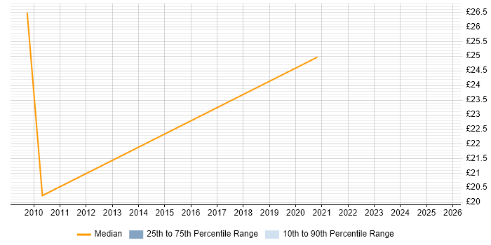 Contractor hourly rate distribution trend for jobs in Leeds citing ISO/IEC 27001