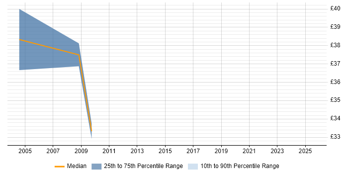 Contractor hourly rate distribution trend for jobs in Leeds citing ISO/IEC 27002 (supersedes ISO/IEC 17799)