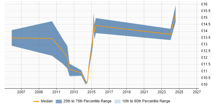 Contractor hourly rate distribution trend for IT Administrator job vacancies in Leeds