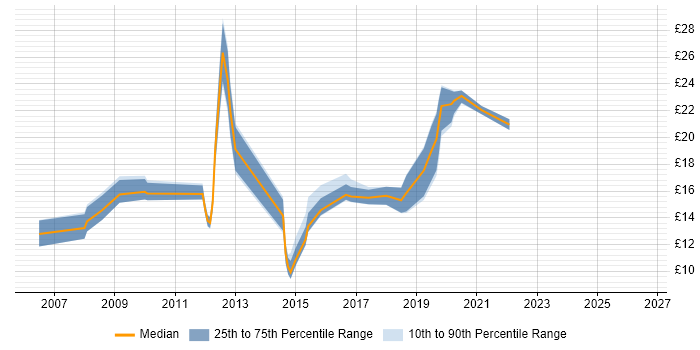 Contractor hourly rate distribution trend for IT Analyst job vacancies in Leeds