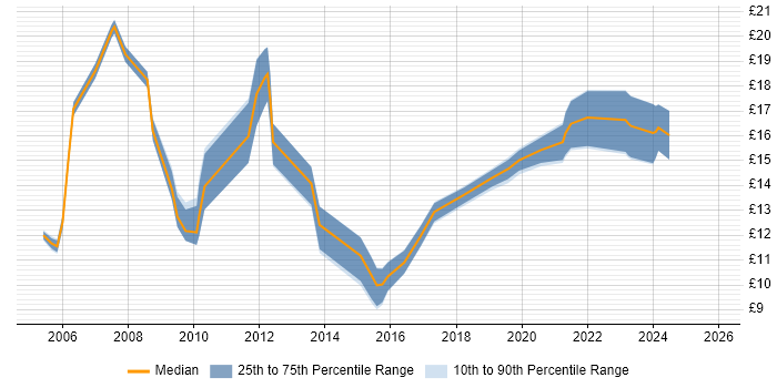 Contractor hourly rate distribution trend for IT Engineer job vacancies in Leeds