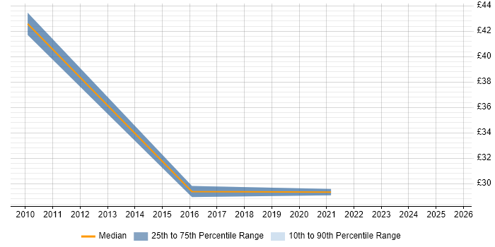 Contractor hourly rate distribution trend for IT Project Manager job vacancies in Leeds Contractor hourly rate distribution trend for IT Project Manager job vacancies in Leeds