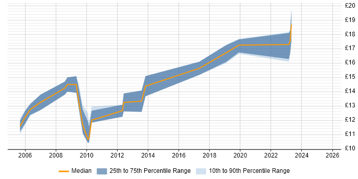 Contractor hourly rate distribution trend for IT Support Engineer job vacancies in Leeds
