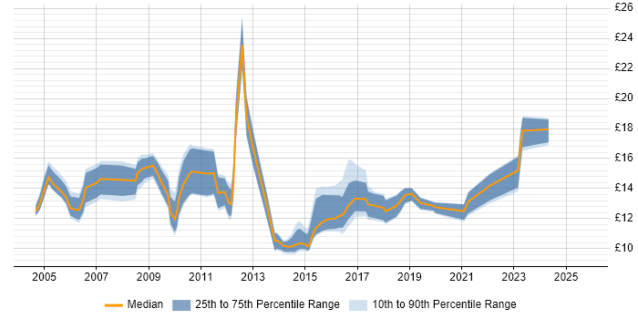 Contractor hourly rate distribution trend for IT Support job vacancies in Leeds Contractor hourly rate distribution trend for IT Support job vacancies in Leeds