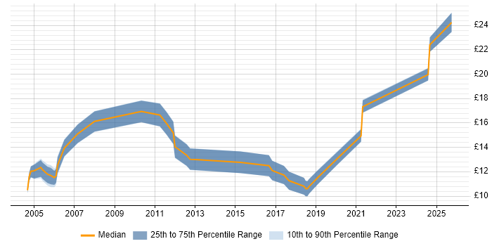 Contractor hourly rate distribution trend for IT Technician job vacancies in Leeds