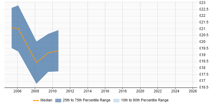 Contractor hourly rate distribution trend for IT Trainer job vacancies in Leeds