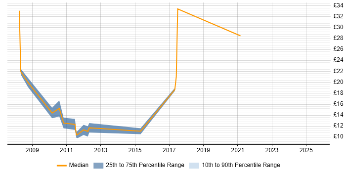 Contractor hourly rate distribution trend for jobs in Leeds citing ITIL Certification Contractor hourly rate distribution trend for jobs in Leeds citing ITIL Certification
