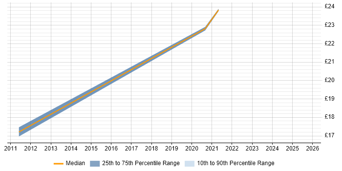 Contractor hourly rate distribution trend for ITIL Manager job vacancies in Leeds