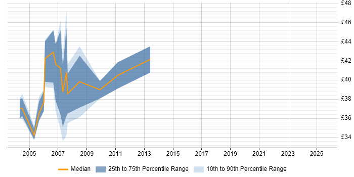 Contractor hourly rate distribution trend for jobs in Leeds citing J2EE Contractor hourly rate distribution trend for jobs in Leeds citing J2EE