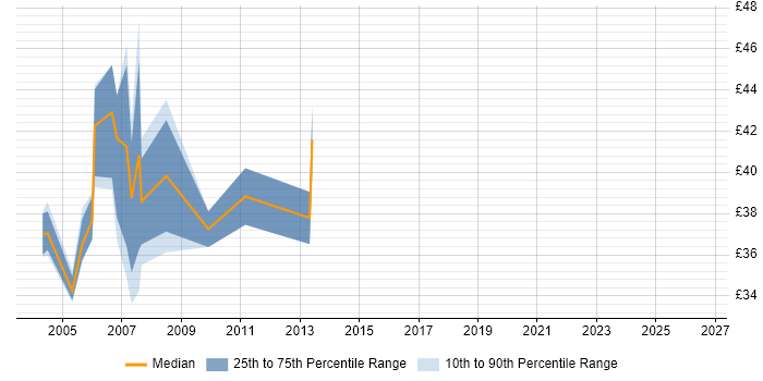 Contractor hourly rate distribution trend for jobs in Leeds citing Jakarta EE