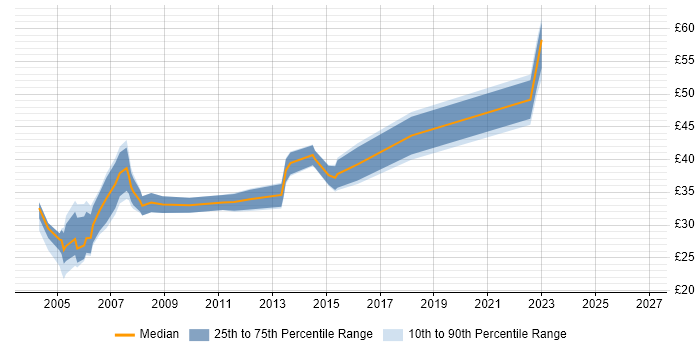 Contractor hourly rate distribution trend for jobs in Leeds citing Java