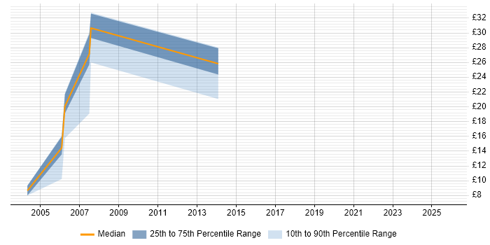 Contractor hourly rate distribution trend for JavaScript Developer job vacancies in Leeds