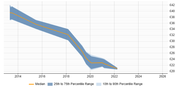 Contractor hourly rate distribution trend for jobs in Leeds citing JIRA