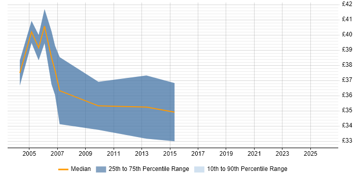 Contractor hourly rate distribution trend for jobs in Leeds citing JSP