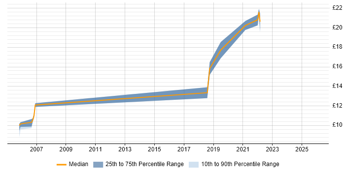 Contractor hourly rate distribution trend for Junior Analyst job vacancies in Leeds