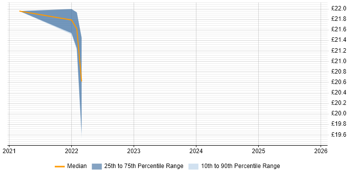 Contractor hourly rate distribution trend for Junior Business Analyst job vacancies in Leeds