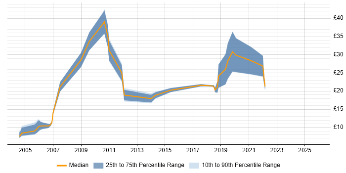 Contractor hourly rate distribution trend for Junior job vacancies in Leeds