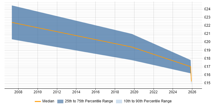 Contractor hourly rate distribution trend for jobs in Leeds citing Knowledge Management