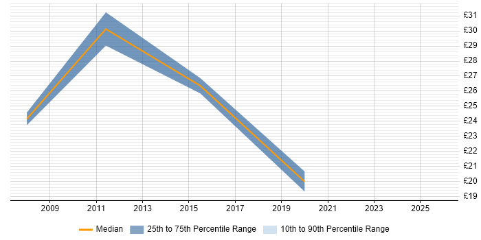 Contractor hourly rate distribution trend for jobs in Leeds citing Knowledge Transfer