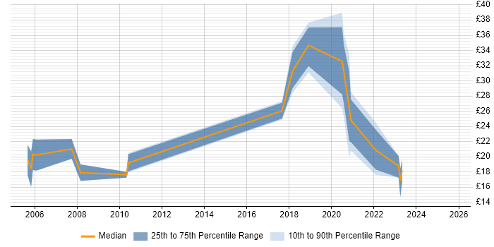 Contractor hourly rate distribution trend for jobs in Leeds citing Law