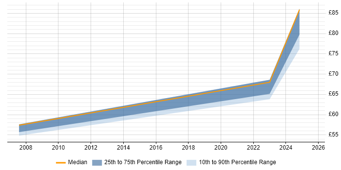 Contractor hourly rate distribution trend for Lead Developer job vacancies in Leeds