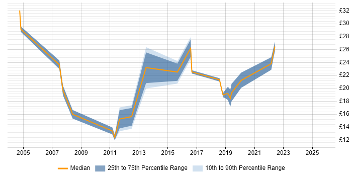Contractor hourly rate distribution trend for jobs in Leeds citing Line Management Contractor hourly rate distribution trend for jobs in Leeds citing Line Management