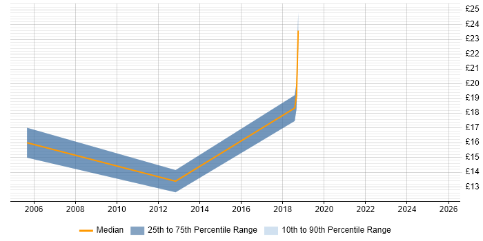 Contractor hourly rate distribution trend for jobs in Leeds citing LoadRunner