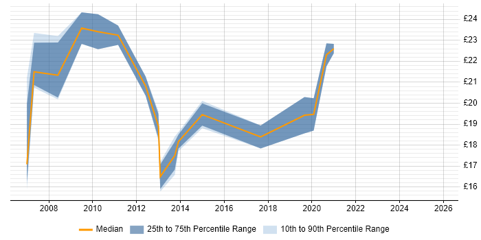 Contractor hourly rate distribution trend for jobs in Leeds citing Local Government