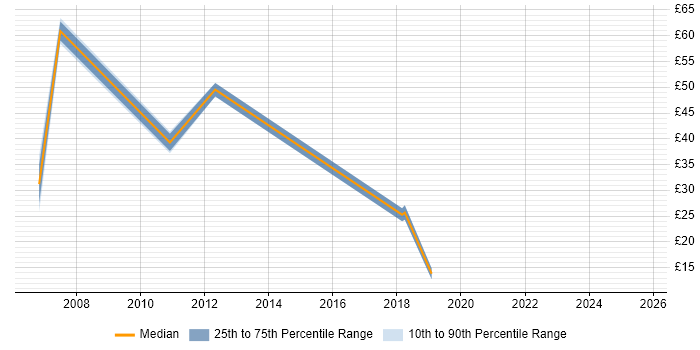 Contractor hourly rate distribution trend for jobs in Leeds citing Logistics