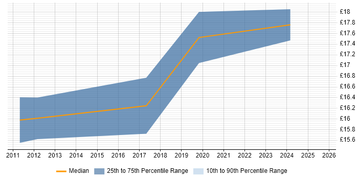 Contractor hourly rate distribution trend for jobs in Leeds citing Mac OS X Contractor hourly rate distribution trend for jobs in Leeds citing Mac OS X
