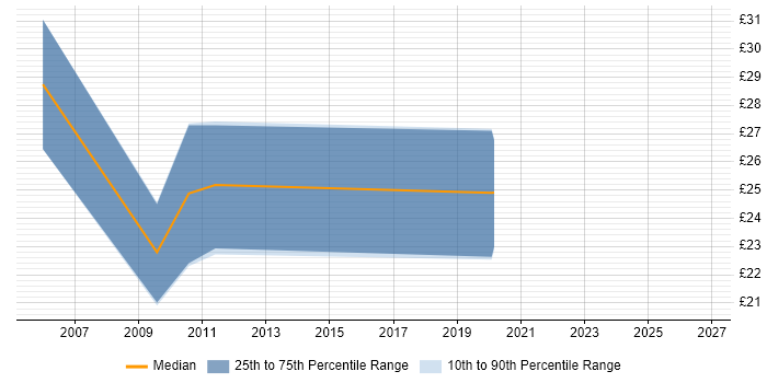 Contractor hourly rate distribution trend for jobs in Leeds citing macOS