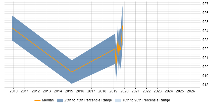 Contractor hourly rate distribution trend for jobs in Leeds citing Major Incident Management