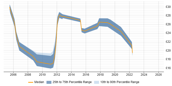 Contractor hourly rate distribution trend for jobs in Leeds citing Manufacturing