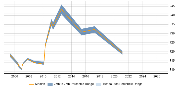 Contractor hourly rate distribution trend for jobs in Leeds citing McAfee