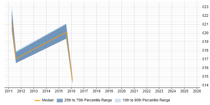 Contractor hourly rate distribution trend for jobs in Leeds citing MCITP