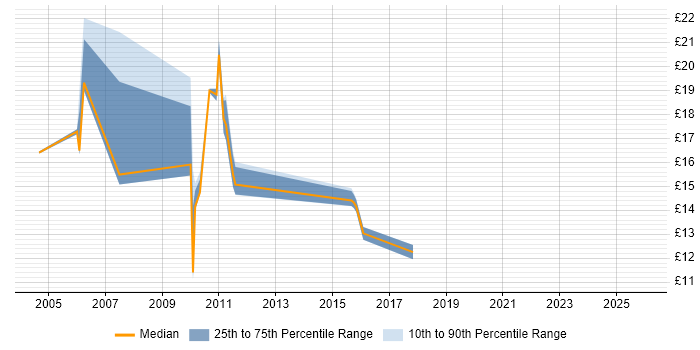 Contractor hourly rate distribution trend for jobs in Leeds citing MCSA