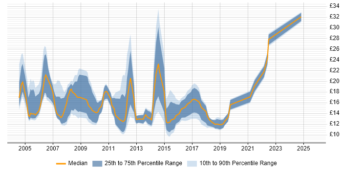 Contractor hourly rate distribution trend for jobs in Leeds citing Microsoft Exchange Contractor hourly rate distribution trend for jobs in Leeds citing Microsoft Exchange