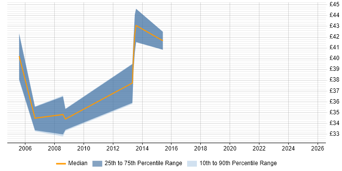 Contractor hourly rate distribution trend for jobs in Leeds citing Middleware