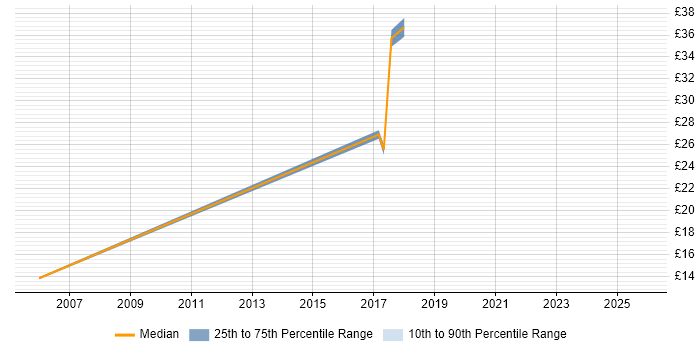 Contractor hourly rate distribution trend for jobs in Leeds citing Military