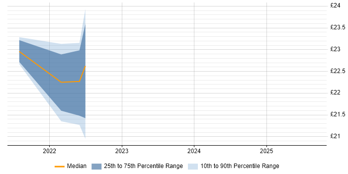 Contractor hourly rate distribution trend for jobs in Leeds citing Mobile Device Management