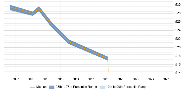 Contractor hourly rate distribution trend for jobs in Leeds citing MPLS