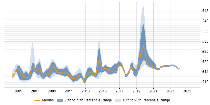 Contractor hourly rate distribution trend for jobs in Leeds citing Microsoft Office