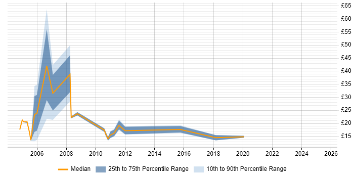 Contractor hourly rate distribution trend for jobs in Leeds citing Microsoft Project